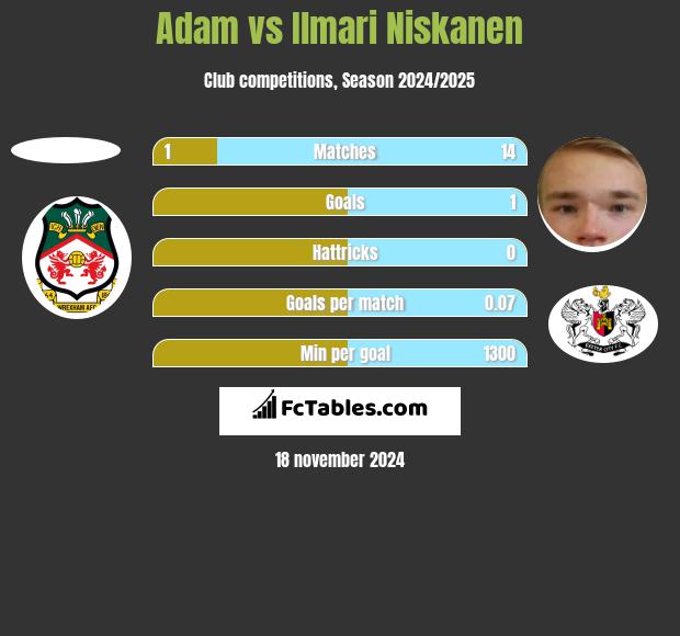 Adam vs Ilmari Niskanen h2h player stats