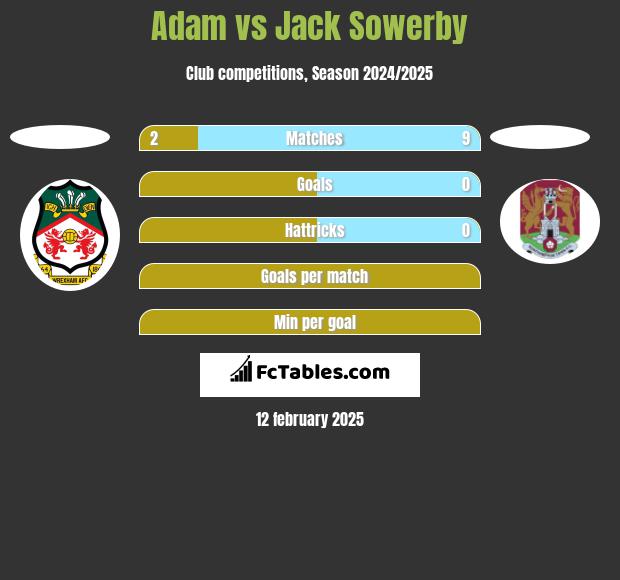 Adam vs Jack Sowerby h2h player stats