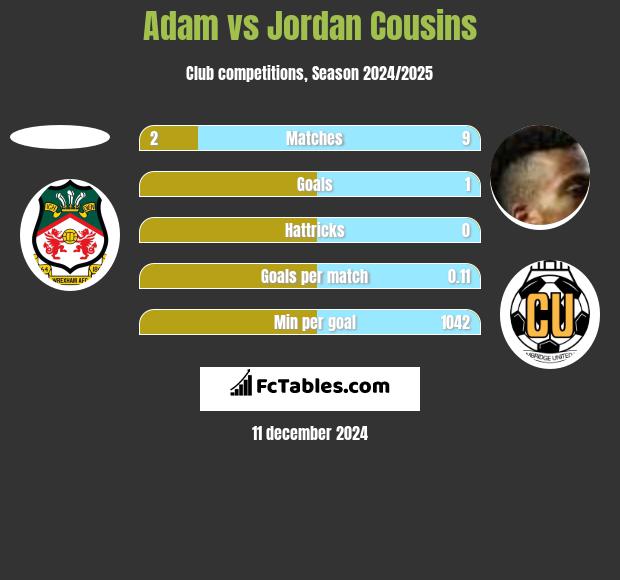 Adam vs Jordan Cousins h2h player stats