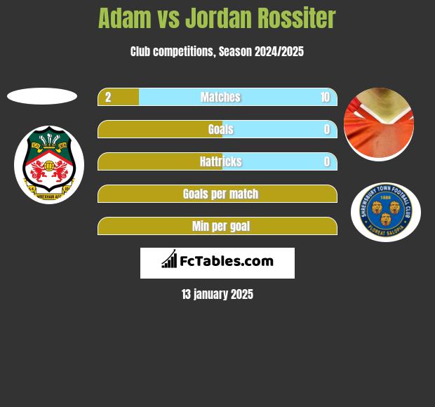 Adam vs Jordan Rossiter h2h player stats