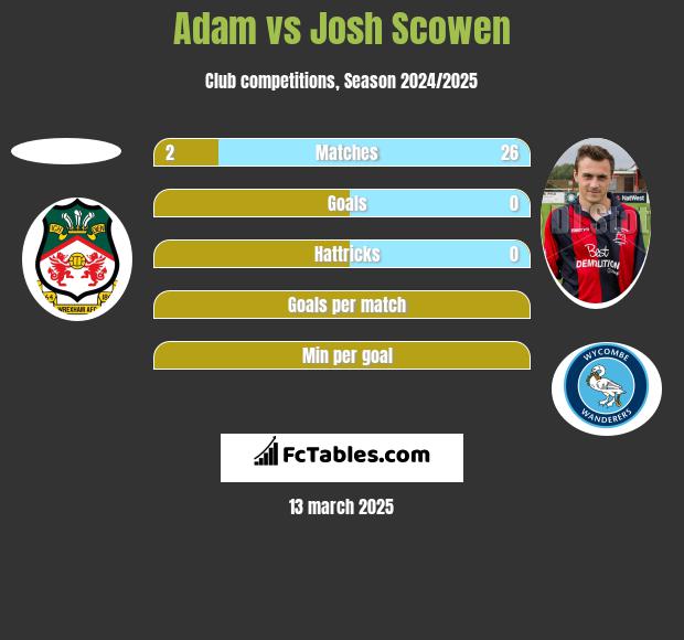 Adam vs Josh Scowen h2h player stats