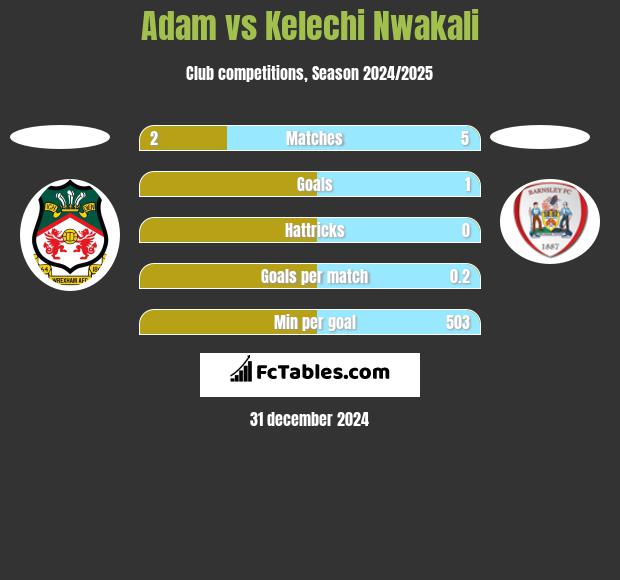 Adam vs Kelechi Nwakali h2h player stats