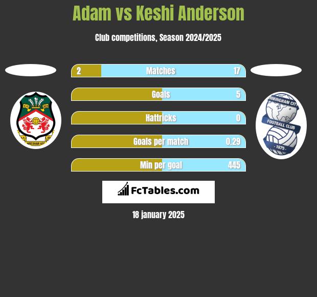 Adam vs Keshi Anderson h2h player stats