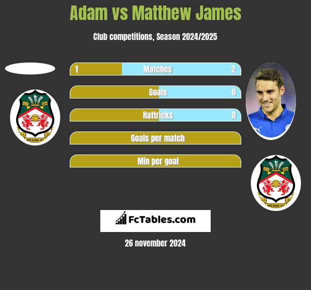 Adam vs Matthew James h2h player stats