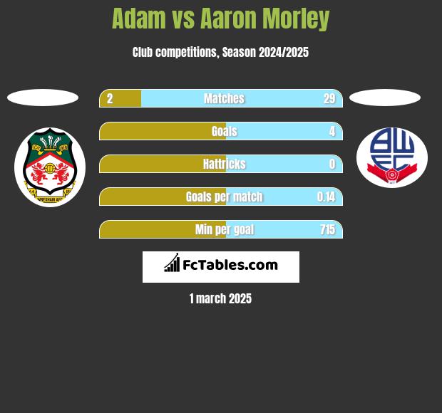 Adam vs Aaron Morley h2h player stats