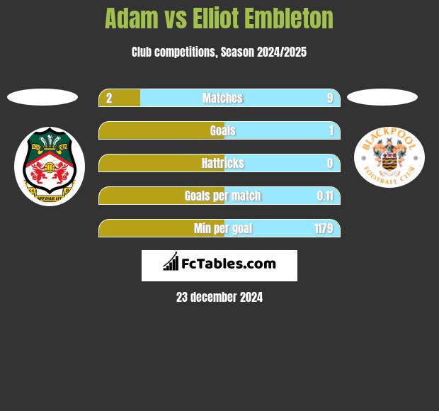 Adam vs Elliot Embleton h2h player stats