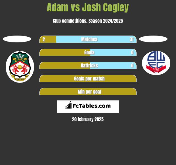 Adam vs Josh Cogley h2h player stats