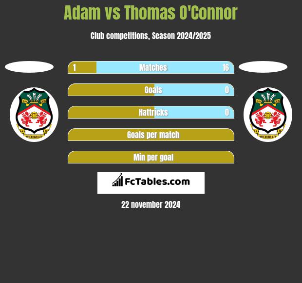 Adam vs Thomas O'Connor h2h player stats