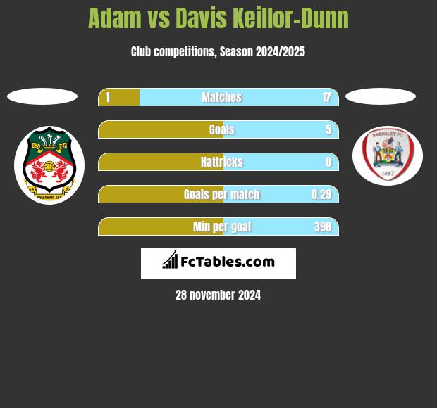 Adam vs Davis Keillor-Dunn h2h player stats