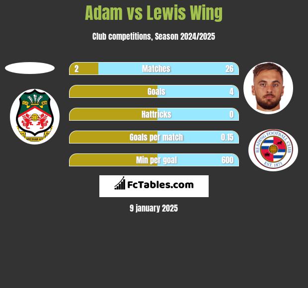 Adam vs Lewis Wing h2h player stats