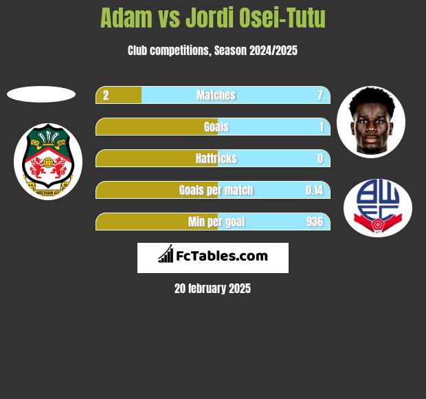 Adam vs Jordi Osei-Tutu h2h player stats