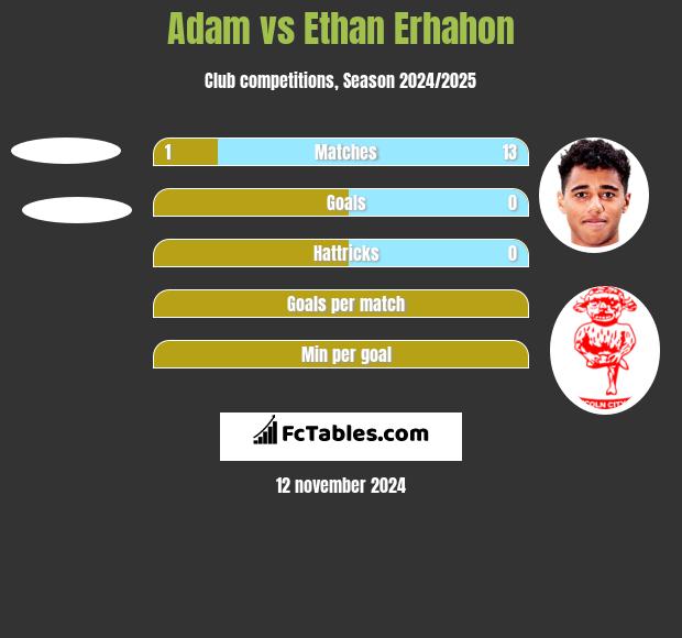 Adam vs Ethan Erhahon h2h player stats