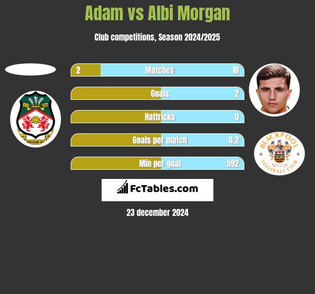 Adam vs Albi Morgan h2h player stats