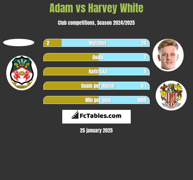 Adam vs Harvey White h2h player stats