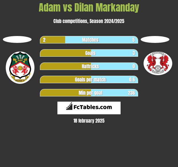 Adam vs Dilan Markanday h2h player stats