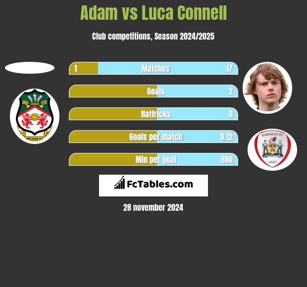 Adam vs Luca Connell h2h player stats