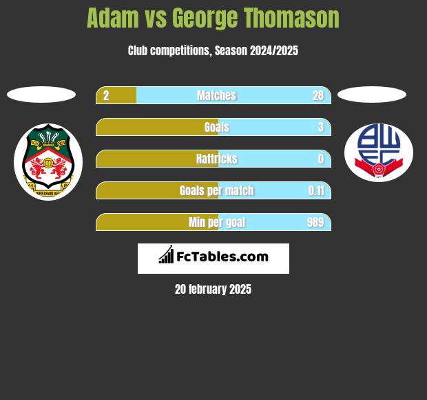 Adam vs George Thomason h2h player stats