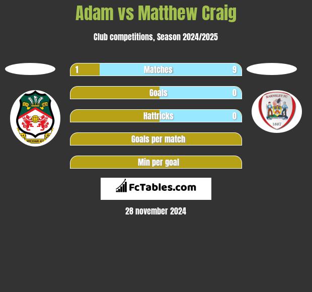 Adam vs Matthew Craig h2h player stats