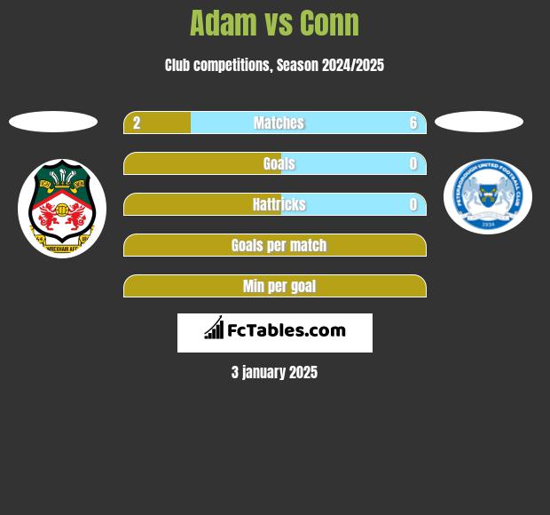 Adam vs Conn h2h player stats