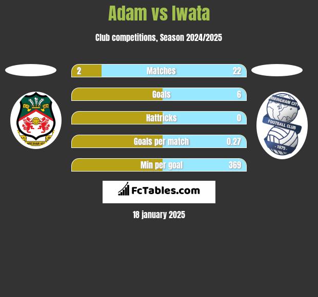 Adam vs Iwata h2h player stats