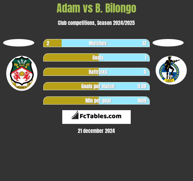 Adam vs B. Bilongo h2h player stats