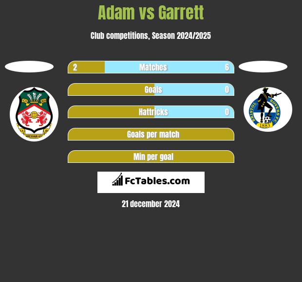 Adam vs Garrett h2h player stats