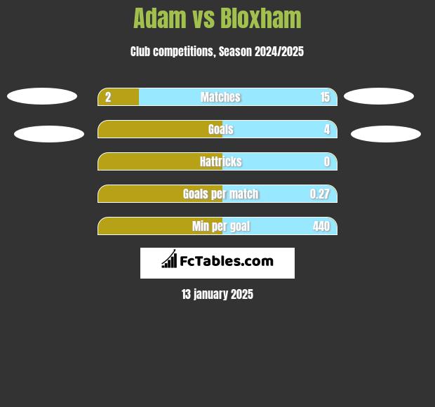 Adam vs Bloxham h2h player stats