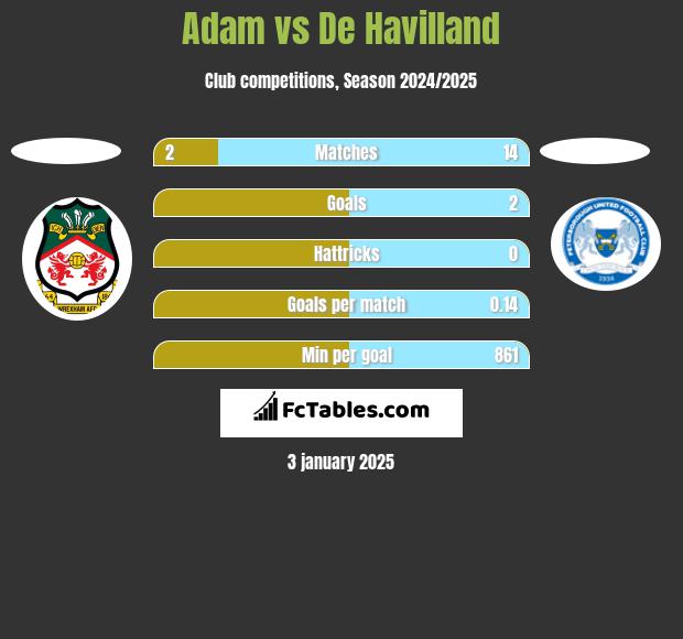 Adam vs De Havilland h2h player stats