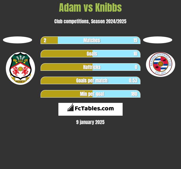 Adam vs Knibbs h2h player stats