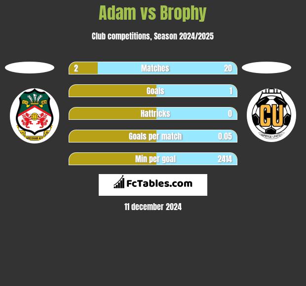 Adam vs Brophy h2h player stats