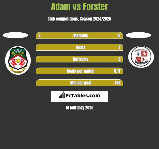 Adam vs Forster h2h player stats