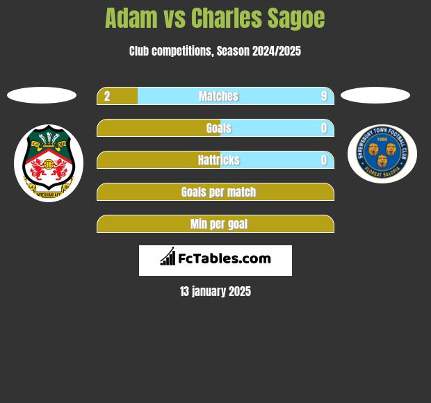 Adam vs Charles Sagoe h2h player stats