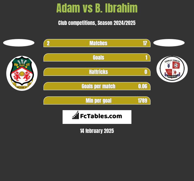 Adam vs B. Ibrahim h2h player stats