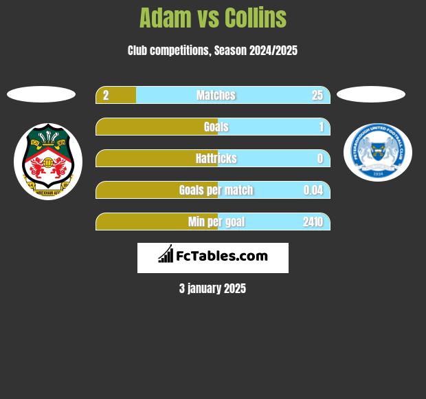 Adam vs Collins h2h player stats