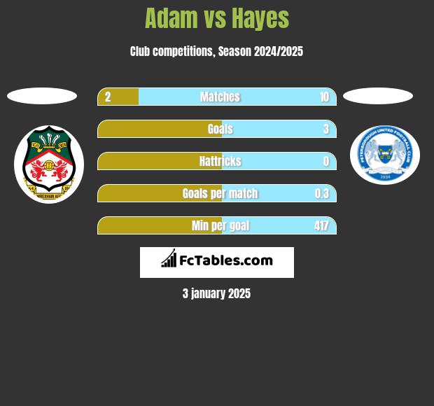 Adam vs Hayes h2h player stats