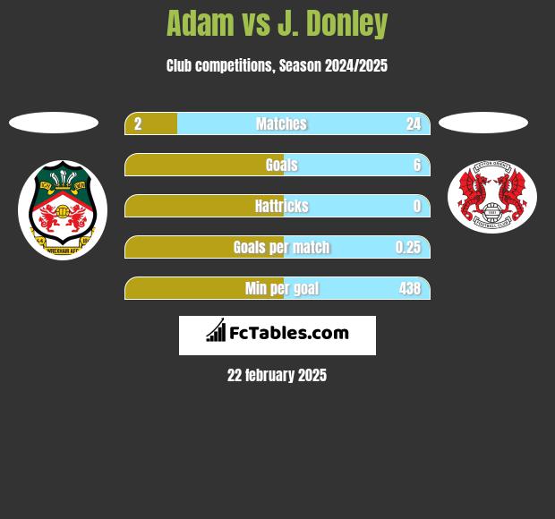 Adam vs J. Donley h2h player stats