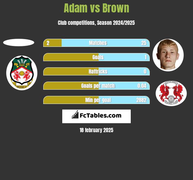 Adam vs Brown h2h player stats