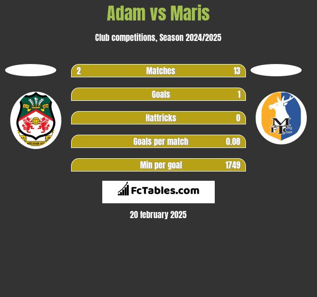 Adam vs Maris h2h player stats