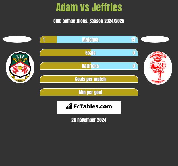 Adam vs Jeffries h2h player stats