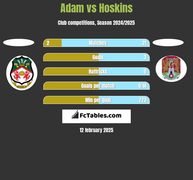 Adam vs Hoskins h2h player stats