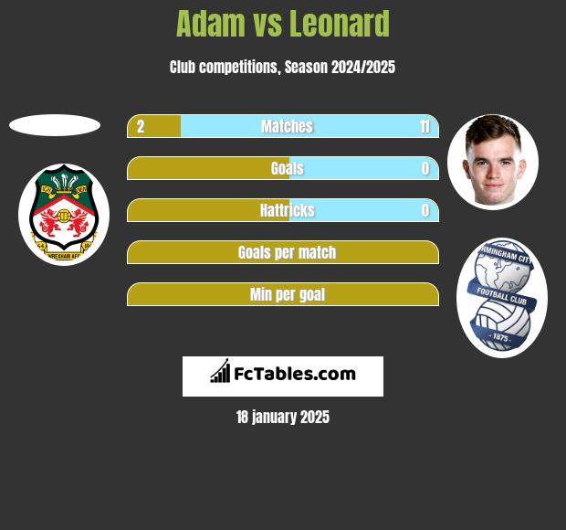 Adam vs Leonard h2h player stats