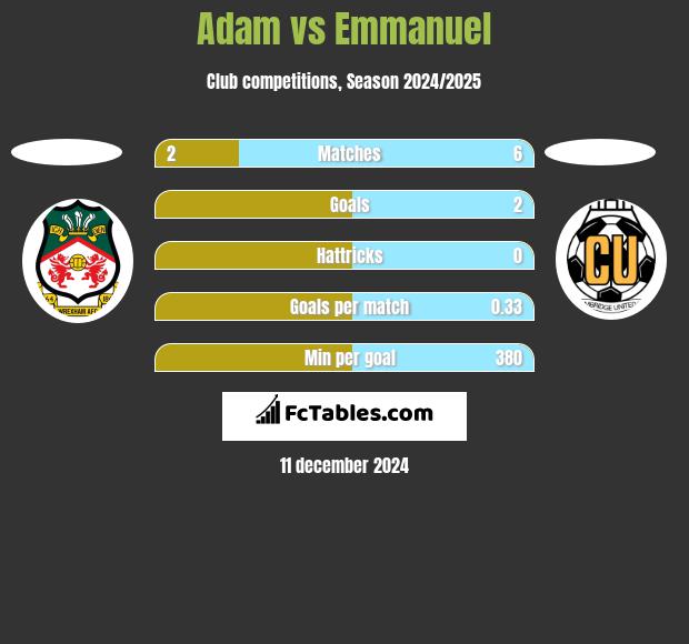 Adam vs Emmanuel h2h player stats