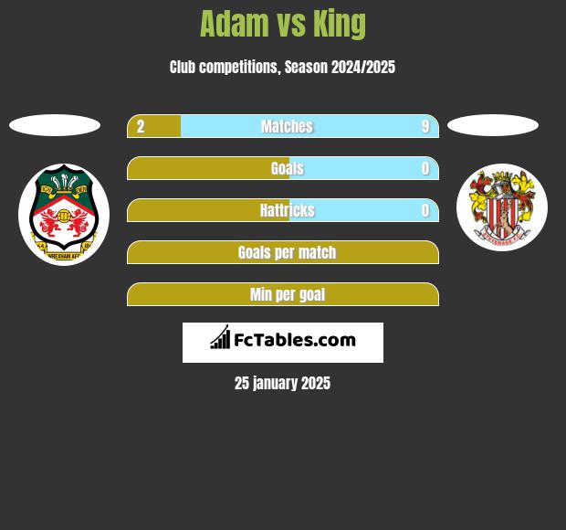 Adam vs King h2h player stats