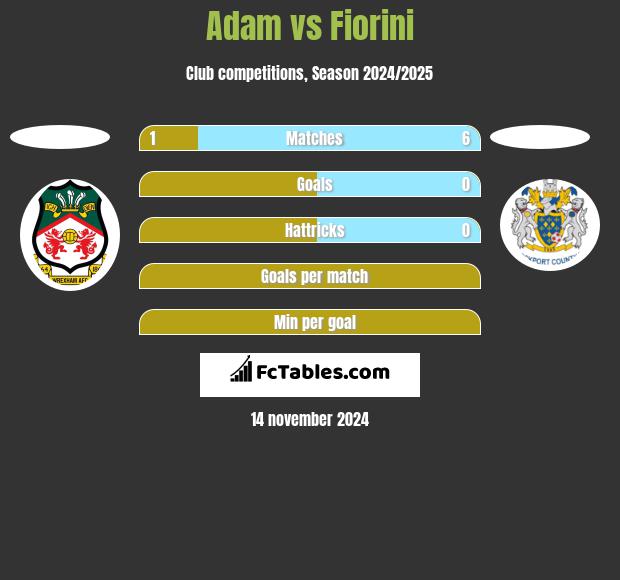 Adam vs Fiorini h2h player stats