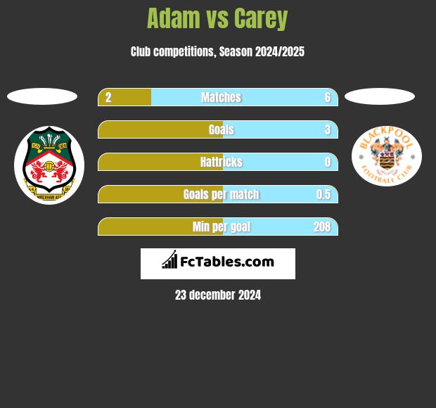 Adam vs Carey h2h player stats