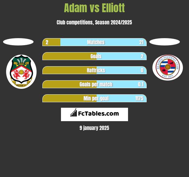 Adam vs Elliott h2h player stats