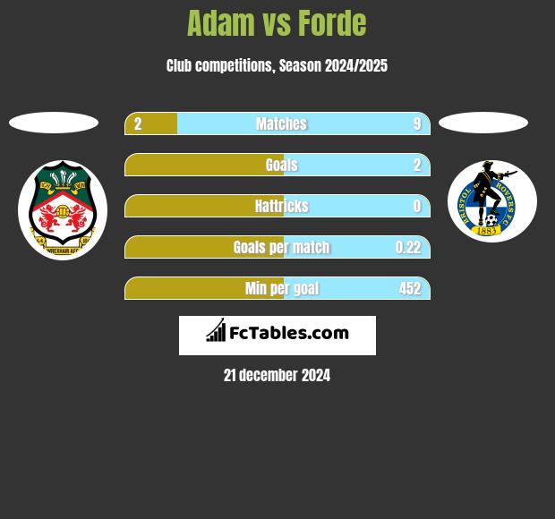 Adam vs Forde h2h player stats