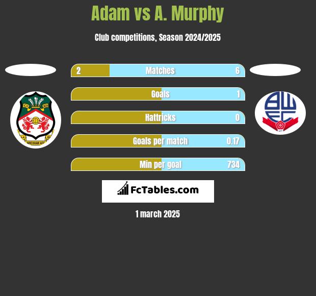 Adam vs A. Murphy h2h player stats