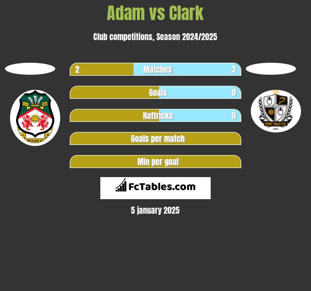 Adam vs Clark h2h player stats