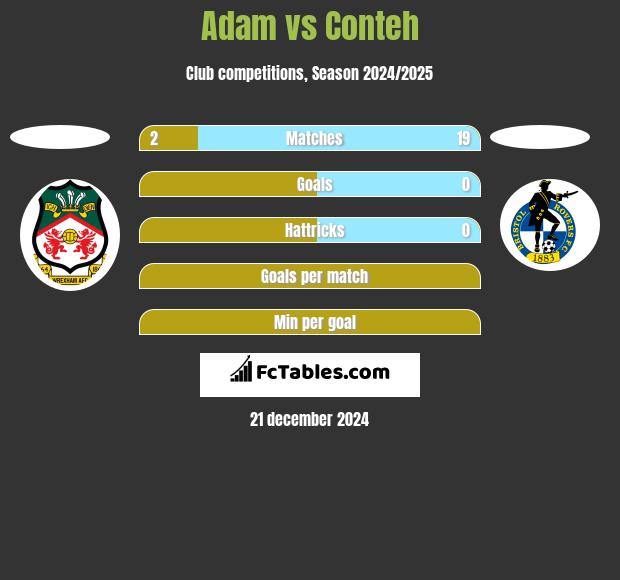 Adam vs Conteh h2h player stats